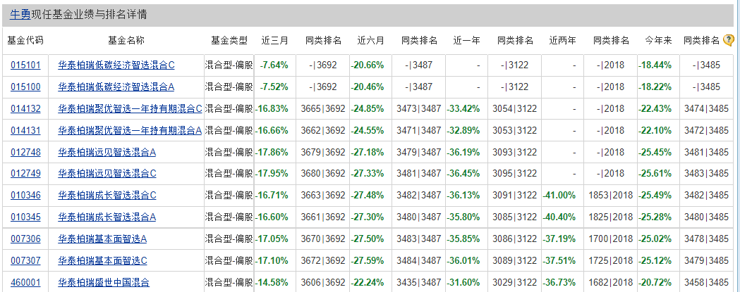 5只基金跌超20%，华泰柏瑞昔日爆款“回本”路漫漫？