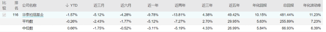 5只基金跌超20%，华泰柏瑞昔日爆款“回本”路漫漫？