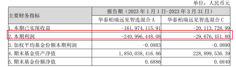 5只基金跌超20%，华泰柏瑞昔日爆款“回本”路漫漫？