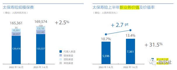 中国太保公布上半年成绩单：新业务价值增长三成 房地产投资风险可控