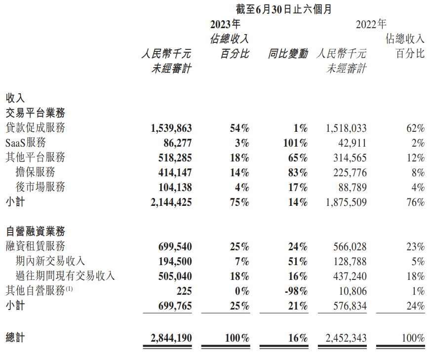 易鑫半年报：担保费收入同比增83%，与河北银行、苏州银行等城商行合作车金融场景服务-独角金融官网