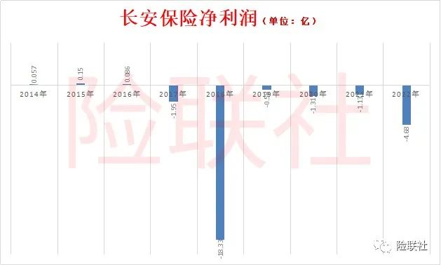 长安保险偿付能力再次变负 踩雷P2P风险仍未解