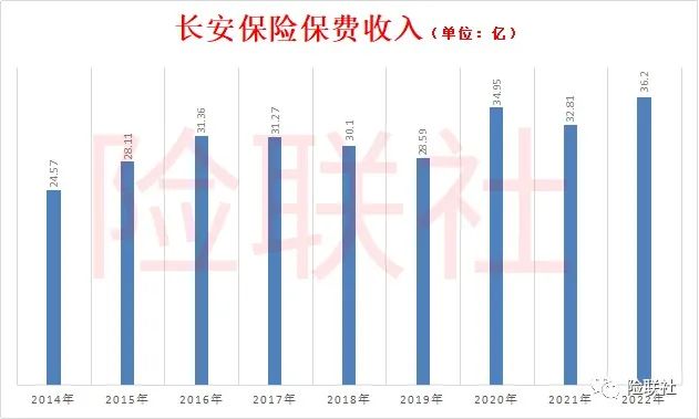 长安保险偿付能力再次变负 踩雷P2P风险仍未解