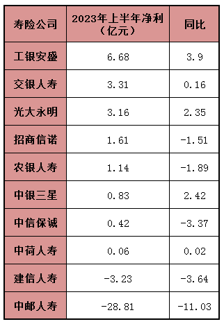 增收难增利困局难解！透视10大“银行系”寿险公司上半场：中银光大招商中邮4家保费增速超30%；2家亏损、3家净利不足1亿元…