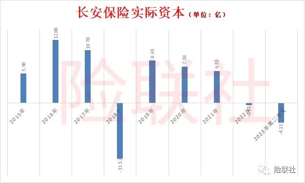 长安保险偿付能力再次变负 踩雷P2P风险仍未解