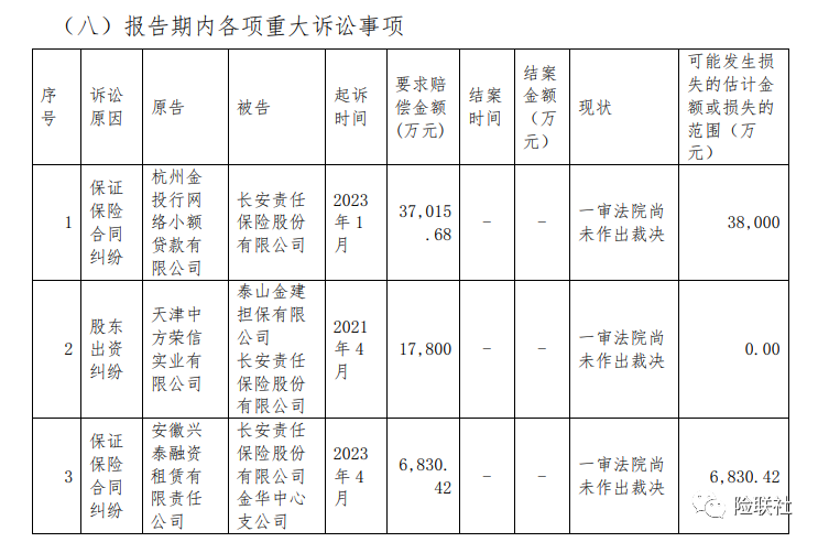 长安保险偿付能力再次变负 踩雷P2P风险仍未解