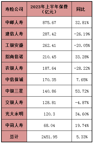 增收难增利困局难解！透视10大“银行系”寿险公司上半场：中银光大招商中邮4家保费增速超30%；2家亏损、3家净利不足1亿元…