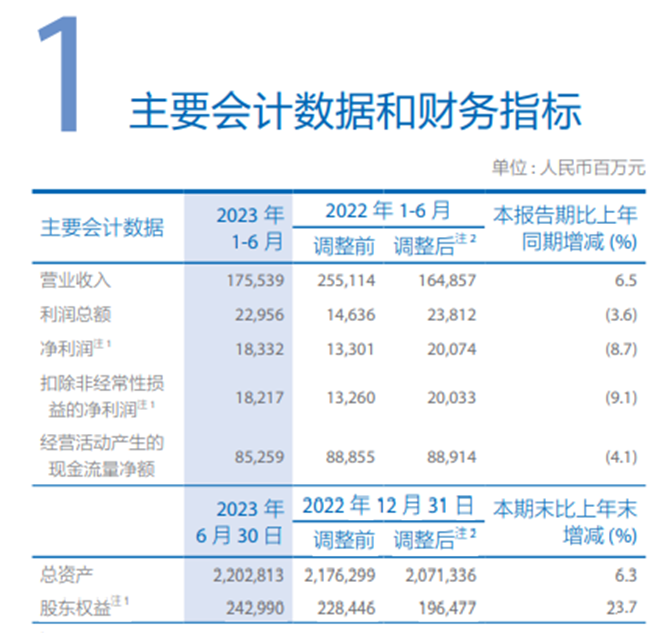 银保新业务价值翻三番！中国太保业绩喜忧：净利降8.7%；寿险“长航”转型初见成效；产险保费收入增长14.3%…