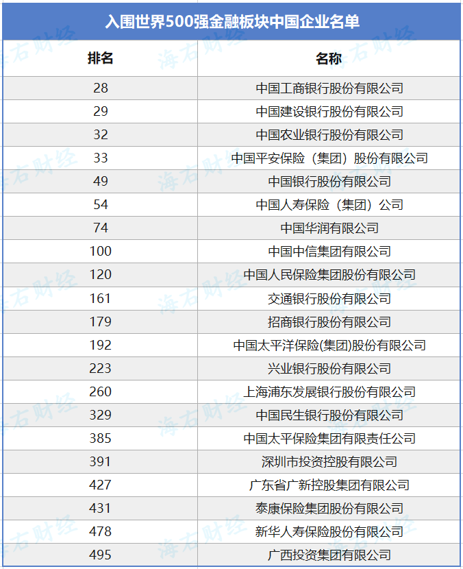 世界500强公布：中国金融公司超20家上榜，广东这家金融公司首次入围-独角金融官网