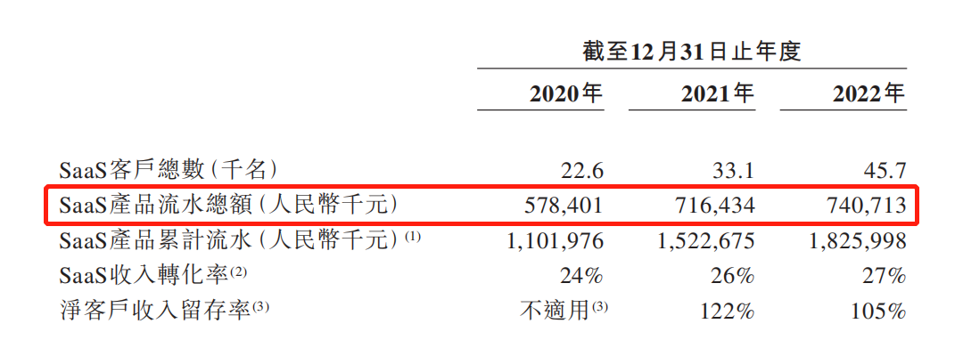 聚水潭3年亏损11亿冲刺港股上市，创始人“离婚纠纷”余波已了？