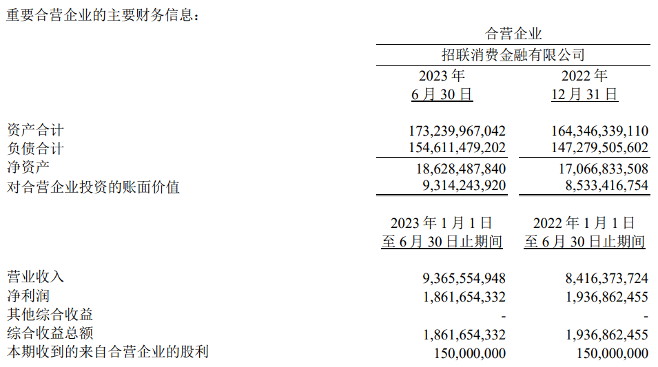 招联消费金融上半年净利润18.6亿元同比降4%：授信客户8838万 平均贷款利率约17%