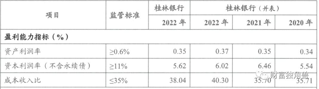 桂林银行IPO进入辅导期，盈利水平、信贷质量略显不足