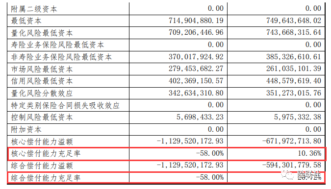 长安保险偿付能力再次变负 踩雷P2P风险仍未解