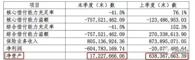 长安保险偿付能力再次变负 踩雷P2P风险仍未解