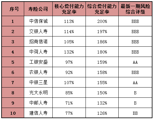 增收难增利困局难解！透视10大“银行系”寿险公司上半场：中银光大招商中邮4家保费增速超30%；2家亏损、3家净利不足1亿元…