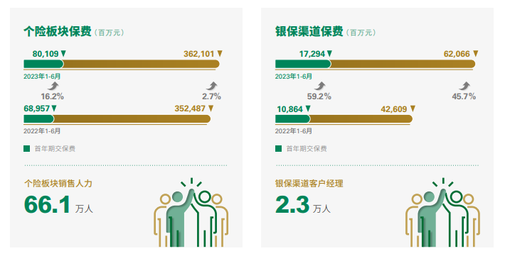 5.6万亿中国人寿奋楫扬帆：保费超4700亿元创历史新高，银保业务增长近50%；个险代理人率先止跌企稳，“头雁”地位持续巩固…