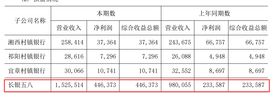 宁银、尚诚、长银五八等5家持牌消金上半年业绩出炉：小米消金环比由盈转亏