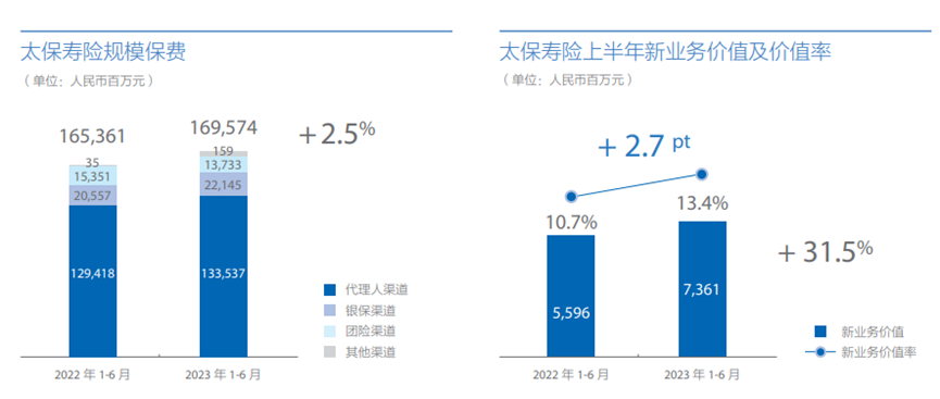 银保新业务价值翻三番！中国太保业绩喜忧：净利降8.7%；寿险“长航”转型初见成效；产险保费收入增长14.3%…