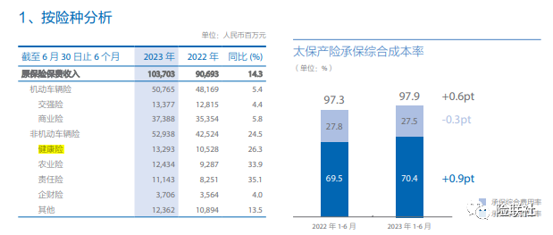 中国太保公布上半年成绩单：新业务价值增长三成 房地产投资风险可控-独角金融官网