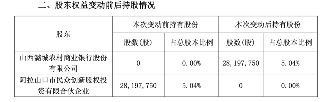 提前套现被警示，牵出潞城农商行15亿信托未了案