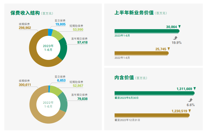 5.6万亿中国人寿奋楫扬帆：保费超4700亿元创历史新高，银保业务增长近50%；个险代理人率先止跌企稳，“头雁”地位持续巩固…