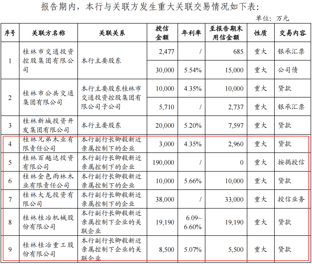桂林银行启动IPO辅导，存款利率高达4%，前副行长曾涉关联交易-独角金融官网