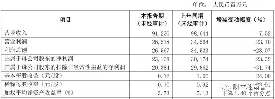 营收、利润双降，昔日“对公之王”浦发银行成信用卡投诉“重灾区”