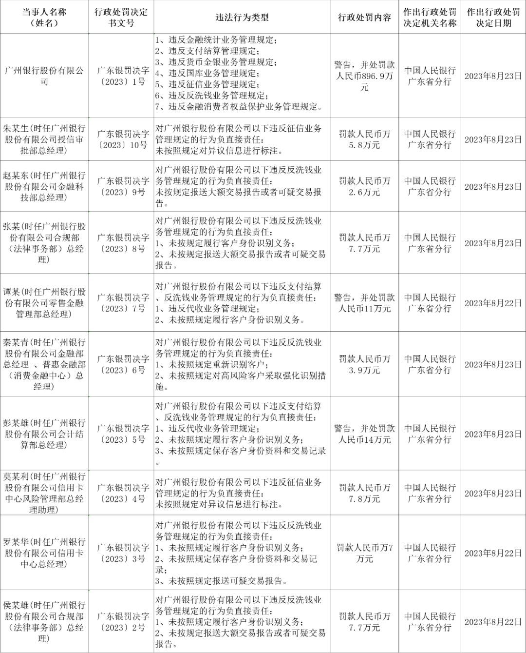 广州银行“七宗罪”被罚近900万，存款利率降了贷款利率却高达24%