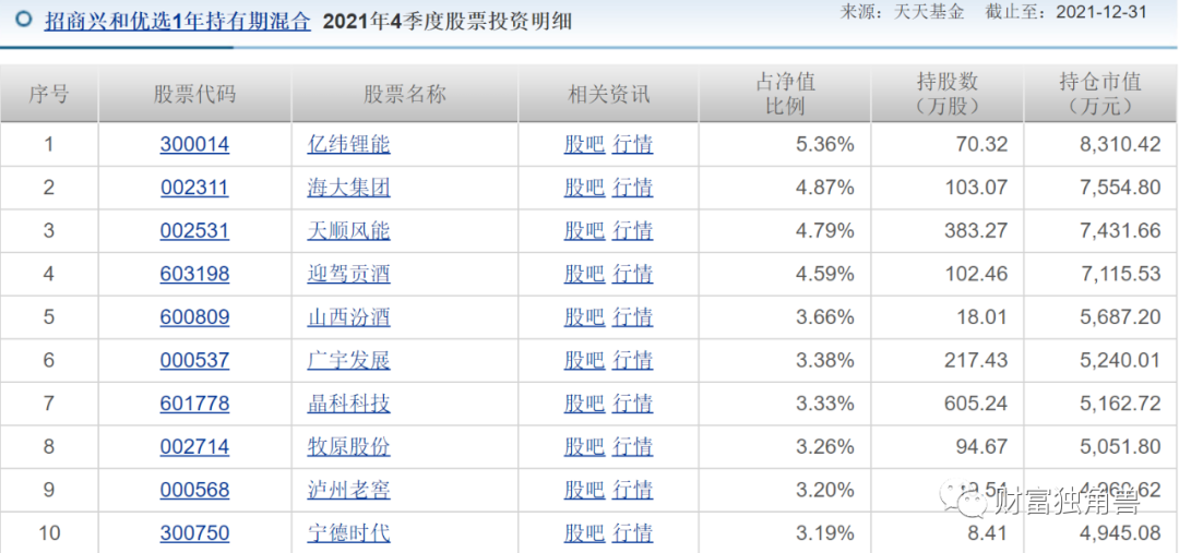 招商基金净利润同比下降6.5%，许荣漫在管13只基金全下跌，最多跌超50%，8年老将付斌持股同质化严重