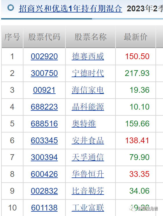 招商基金净利润同比下降6.5%，许荣漫在管13只基金全下跌，最多跌超50%，8年老将付斌持股同质化严重