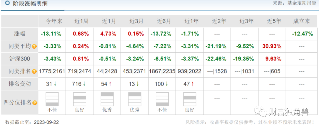 摩根基金6个季度规模下降475.45亿元，投资总监杜猛旗下产品跌超30%