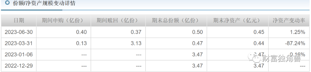 摩根基金6个季度规模下降475.45亿元，投资总监杜猛旗下产品跌超30%