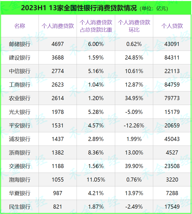消费贷残酷内卷后，四大行余额现两位数增长｜数据汇总