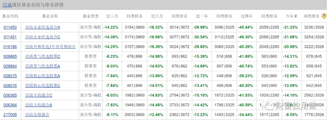 招商基金净利润同比下降6.5%，许荣漫在管13只基金全下跌，最多跌超50%，8年老将付斌持股同质化严重