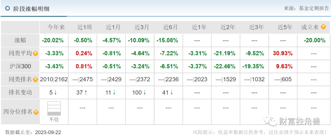 摩根基金6个季度规模下降475.45亿元，投资总监杜猛旗下产品跌超30%