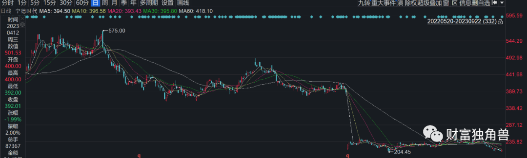 摩根基金6个季度规模下降475.45亿元，投资总监杜猛旗下产品跌超30%