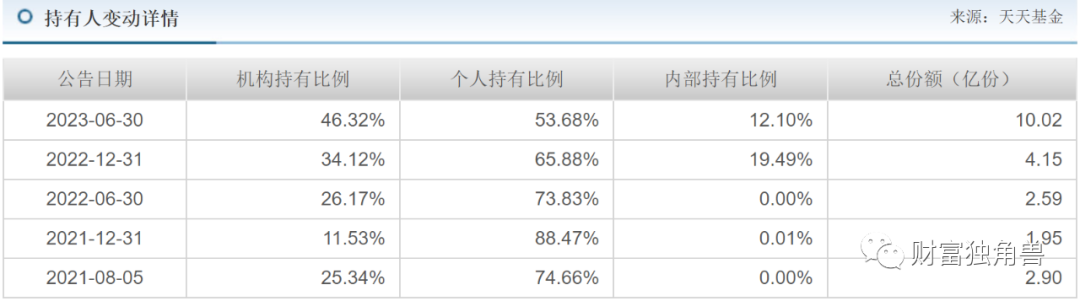 招商基金净利润同比下降6.5%，许荣漫在管13只基金全下跌，最多跌超50%，8年老将付斌持股同质化严重