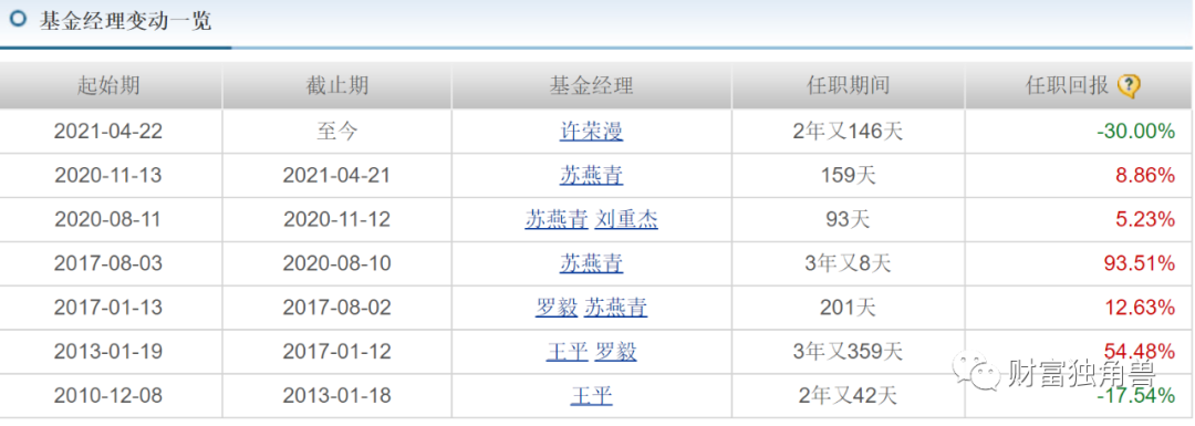 招商基金净利润同比下降6.5%，许荣漫在管13只基金全下跌，最多跌超50%，8年老将付斌持股同质化严重