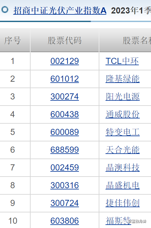 招商基金净利润同比下降6.5%，许荣漫在管13只基金全下跌，最多跌超50%，8年老将付斌持股同质化严重