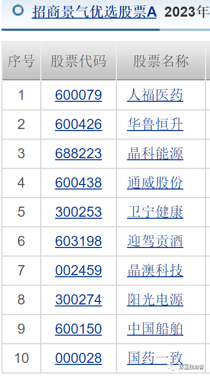 招商基金净利润同比下降6.5%，许荣漫在管13只基金全下跌，最多跌超50%，8年老将付斌持股同质化严重