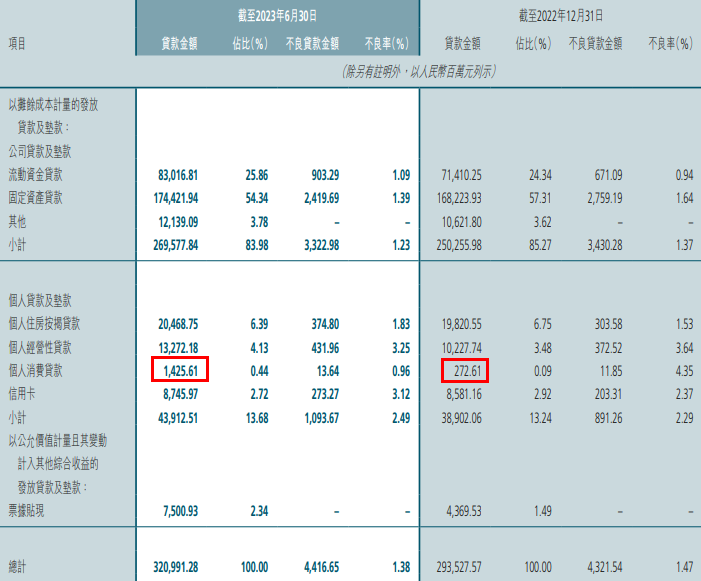 五年沉浮：这家城商行消费贷余额半年暴涨423%