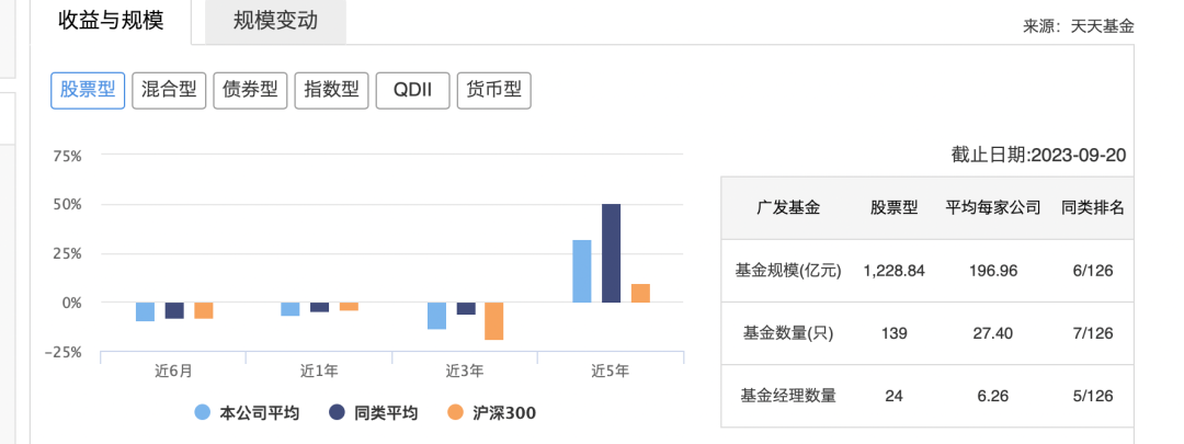 广发基金规模狂飙浮现隐忧：“踩雷”恒大、明星经理6只产品全亏！