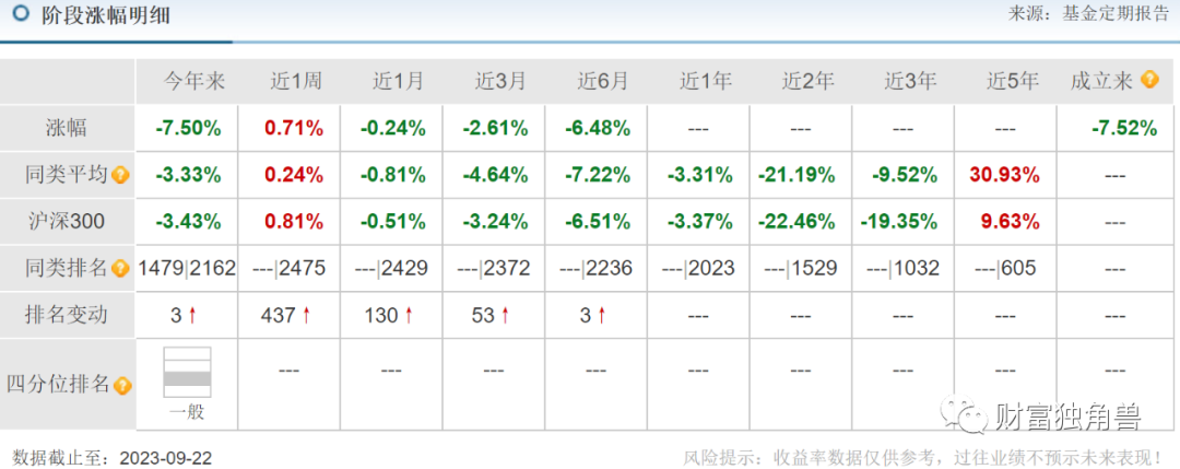 摩根基金6个季度规模下降475.45亿元，投资总监杜猛旗下产品跌超30%