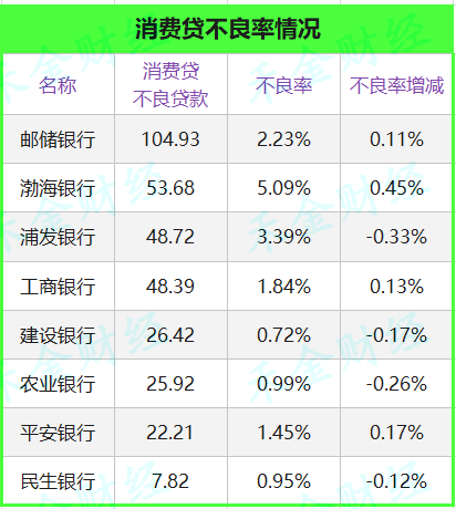 消费贷残酷内卷后，四大行余额现两位数增长｜数据汇总