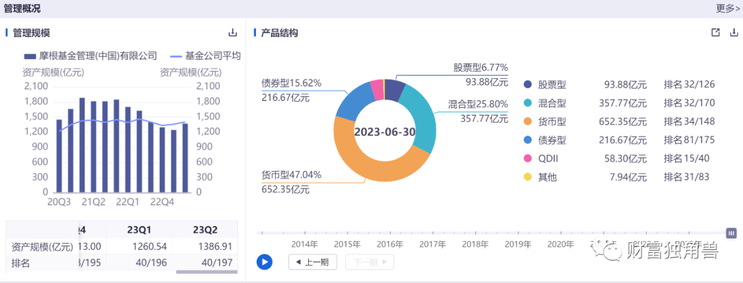 摩根基金6个季度规模下降475.45亿元，投资总监杜猛旗下产品跌超30%