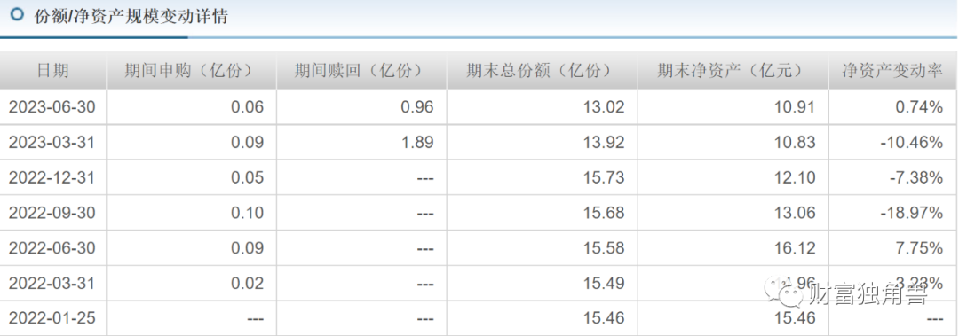 摩根基金6个季度规模下降475.45亿元，投资总监杜猛旗下产品跌超30%