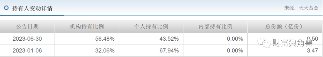 摩根基金6个季度规模下降475.45亿元，投资总监杜猛旗下产品跌超30%