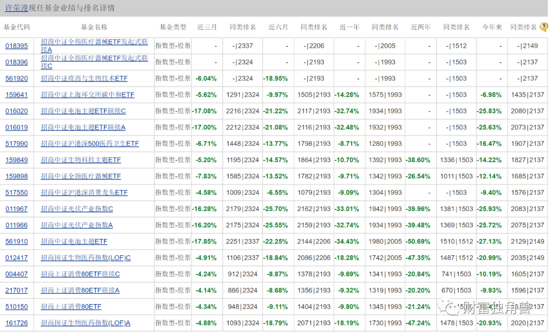 招商基金净利润同比下降6.5%，许荣漫在管13只基金全下跌，最多跌超50%，8年老将付斌持股同质化严重