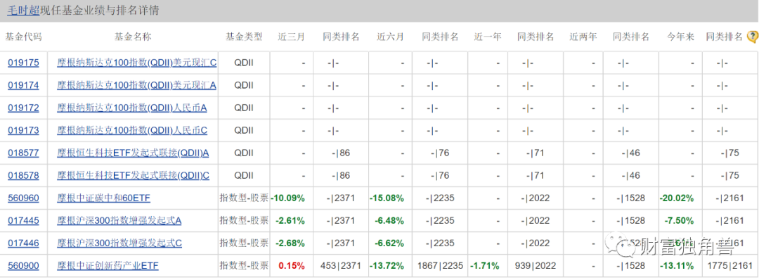 摩根基金6个季度规模下降475.45亿元，投资总监杜猛旗下产品跌超30%