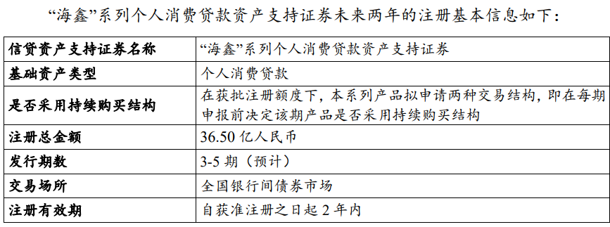 海尔消金注册发行两年期36.5亿元ABS：放贷规模288亿 不良率略升